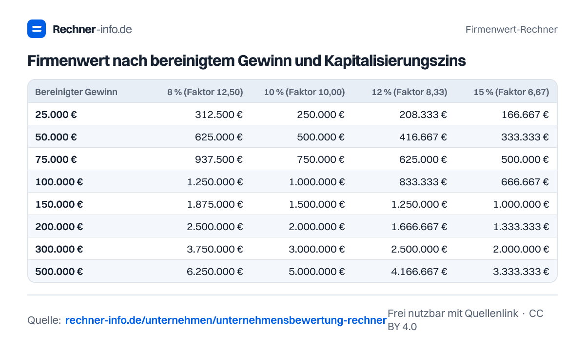 Firmenwert nach bereinigtem Gewinn und Kapitalisierungszins (Tabelle)