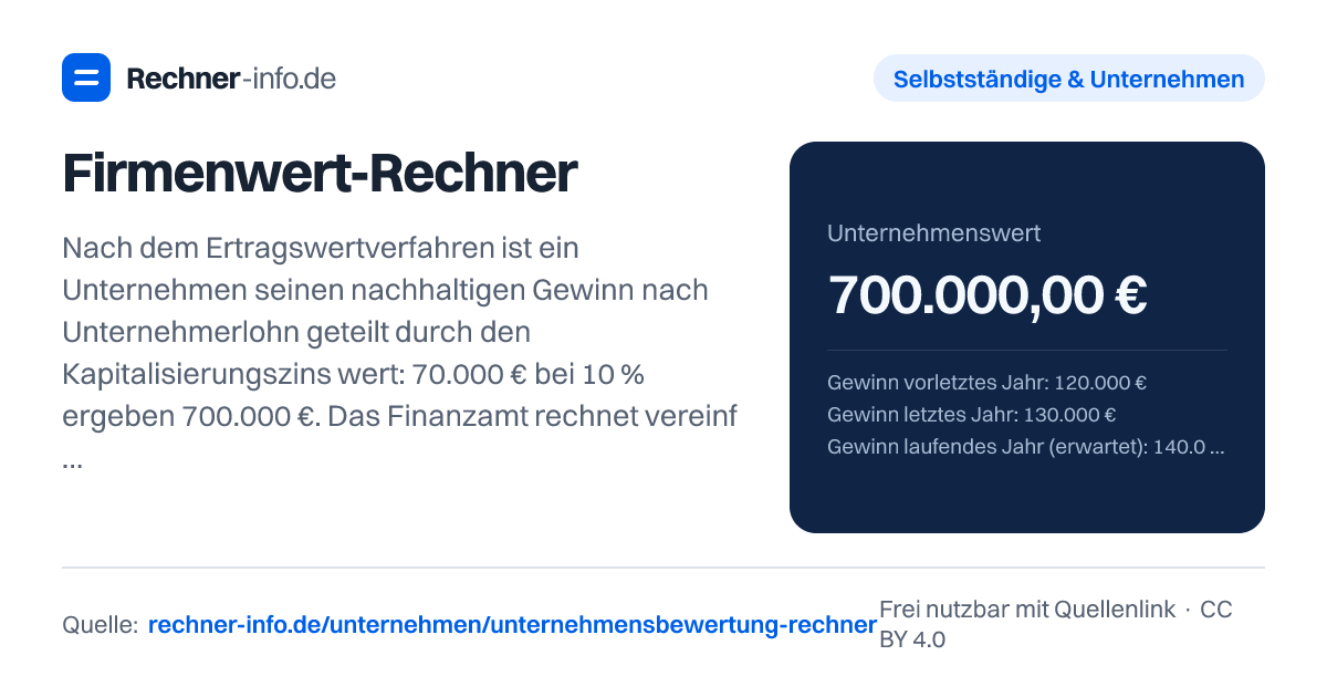 Firmenwert-Rechner: Nach dem Ertragswertverfahren ist ein Unternehmen seinen nachhaltigen Gewinn nach Unternehmerlohn geteilt durch den Kapitalisierungszins wert: 70.000 € bei 10 % ergeben 700.000 €. Das Finanzamt rechnet vereinfacht mit Faktor 13,75 nach 30 % Steuerabschlag, also dem 9,625-Fachen des Betriebsergebnisses (§§ 199-203 BewG).