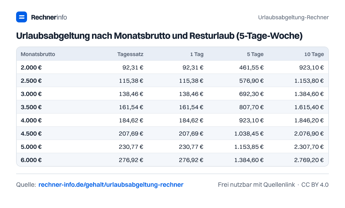 Urlaubsabgeltung nach Monatsbrutto und Resturlaub (5-Tage-Woche) (Tabelle)