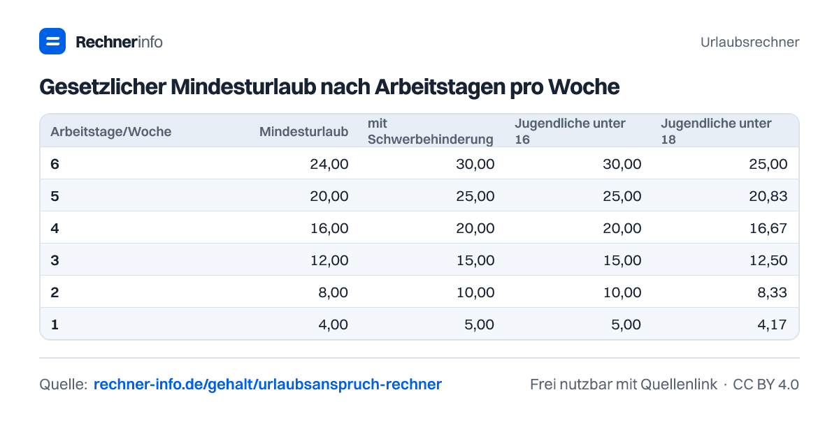 Gesetzlicher Mindesturlaub nach Arbeitstagen pro Woche (Tabelle)