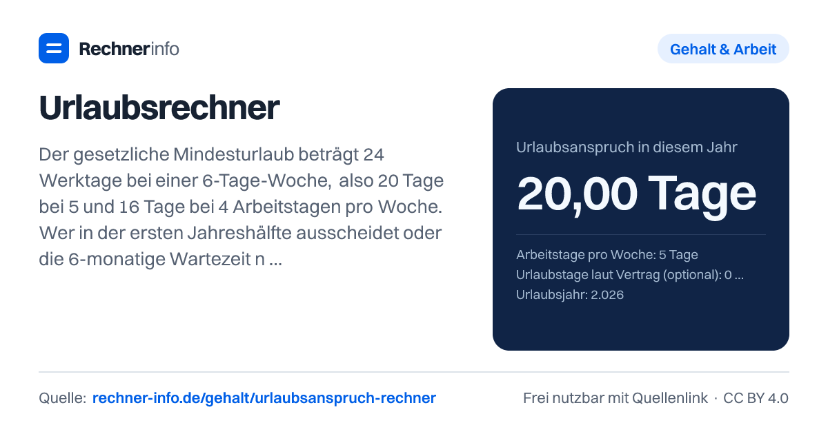 Urlaubsrechner: Der gesetzliche Mindesturlaub beträgt 24 Werktage bei einer 6-Tage-Woche, also 20 Tage bei 5 und 16 Tage bei 4 Arbeitstagen pro Woche. Wer in der ersten Jahreshälfte ausscheidet oder die 6-monatige Wartezeit nicht erfüllt, bekommt 1/12 je vollem Beschäftigungsmonat.