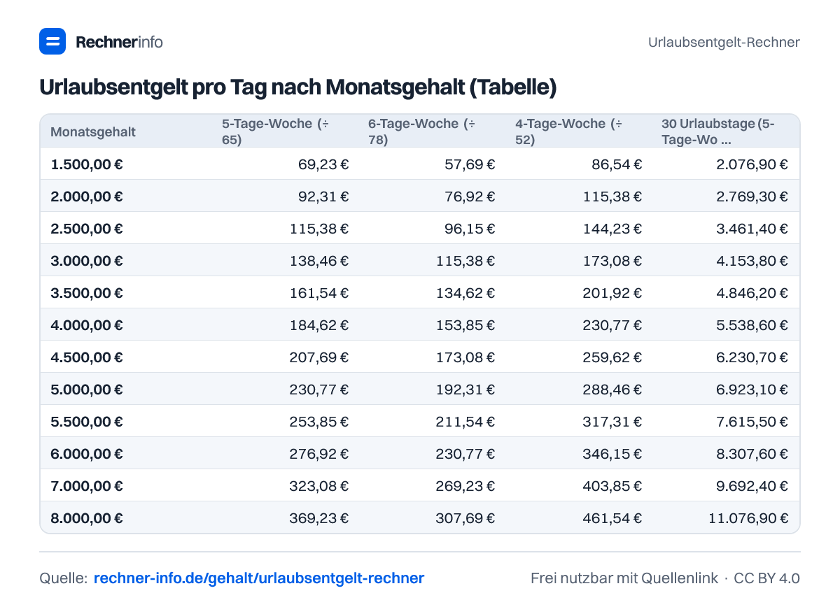 Urlaubsentgelt pro Tag nach Monatsgehalt (Tabelle) (Tabelle)