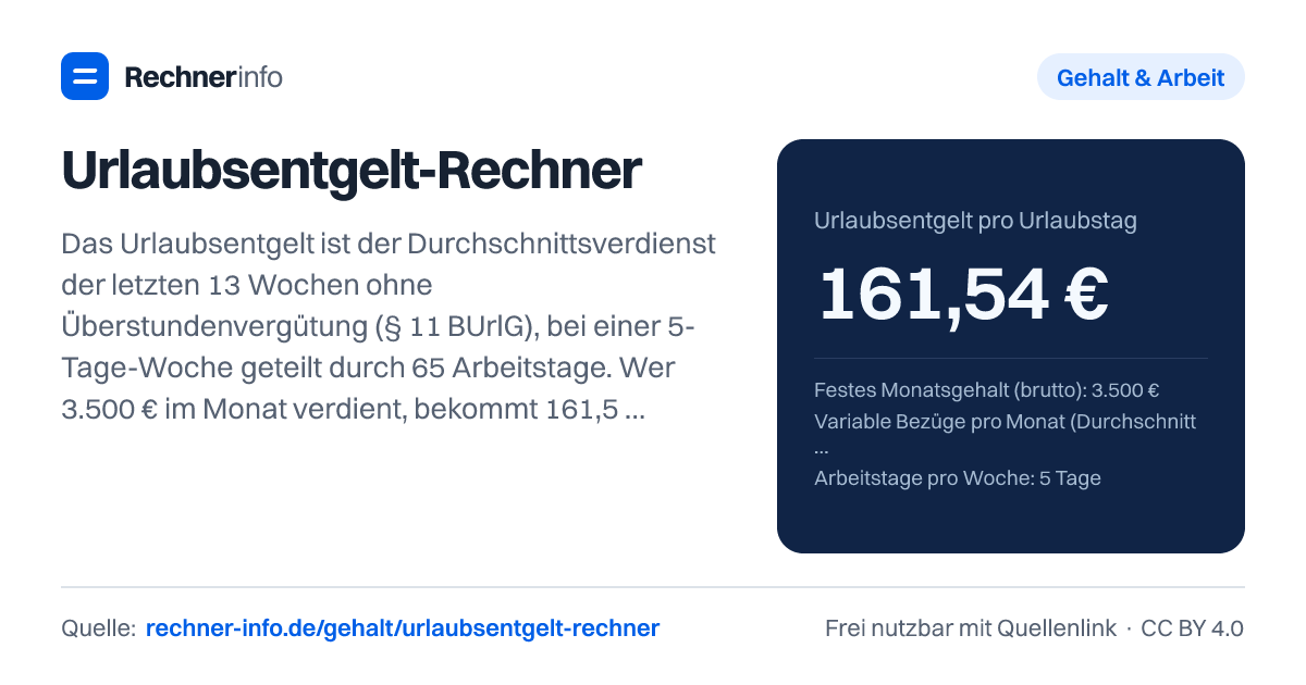 Urlaubsentgelt-Rechner: Das Urlaubsentgelt ist der Durchschnittsverdienst der letzten 13 Wochen ohne Überstundenvergütung (§ 11 BUrlG), bei einer 5-Tage-Woche geteilt durch 65 Arbeitstage. Wer 3.500 € im Monat verdient, bekommt 161,54 € je Urlaubstag; regelmäßige Nacht- oder Sonntagszuschläge erhöhen den Betrag.