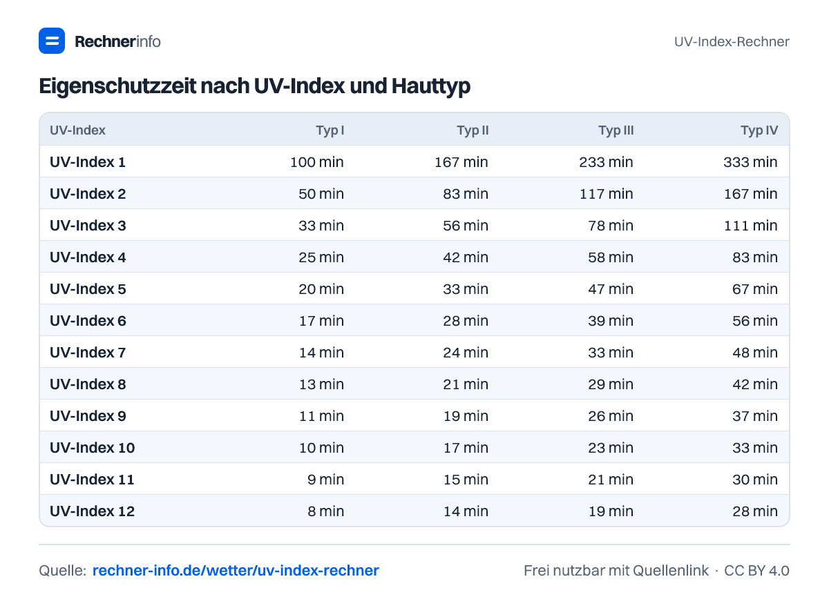 Eigenschutzzeit nach UV-Index und Hauttyp (Tabelle)