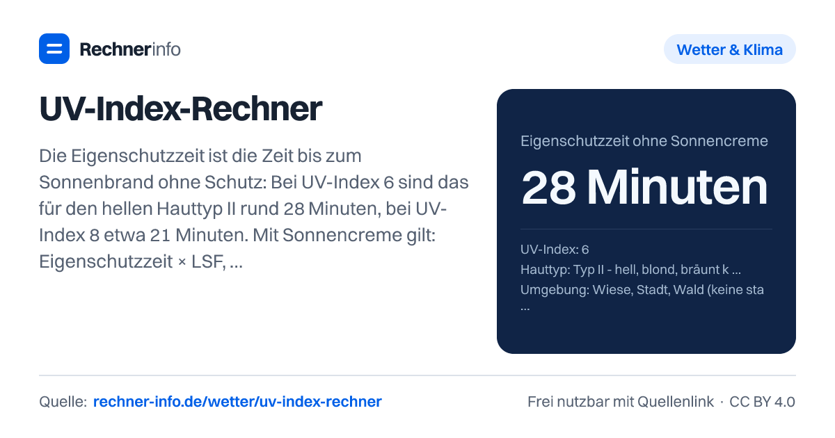 UV-Index-Rechner: Die Eigenschutzzeit ist die Zeit bis zum Sonnenbrand ohne Schutz: Bei UV-Index 6 sind das für den hellen Hauttyp II rund 28 Minuten, bei UV-Index 8 etwa 21 Minuten. Mit Sonnencreme gilt: Eigenschutzzeit × LSF, davon laut Bundesamt für Strahlenschutz höchstens 60 % ausschöpfen.
