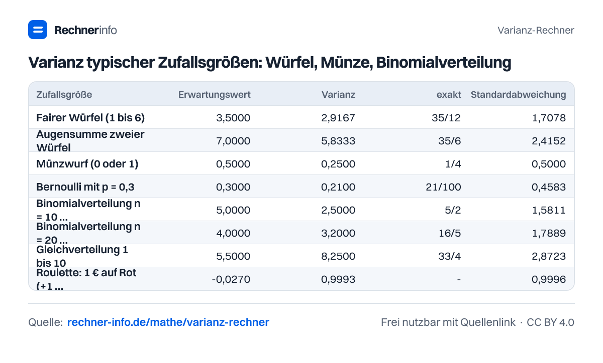Varianz typischer Zufallsgrößen: Würfel, Münze, Binomialverteilung (Tabelle)