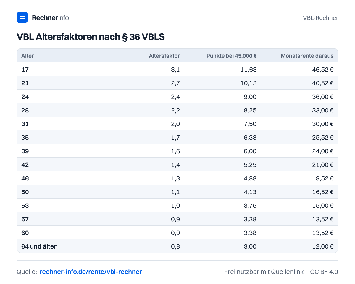 VBL Altersfaktoren nach § 36 VBLS (Tabelle)