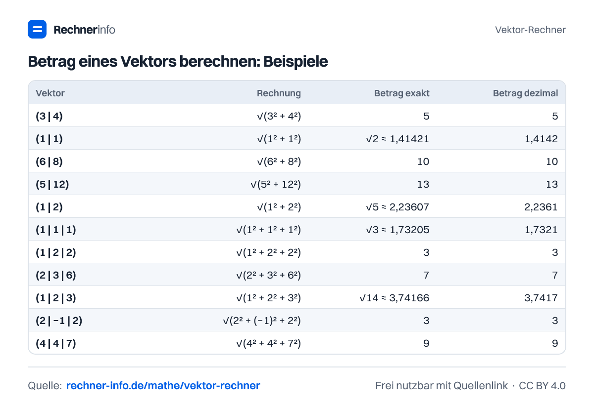 Betrag eines Vektors berechnen: Beispiele (Tabelle)