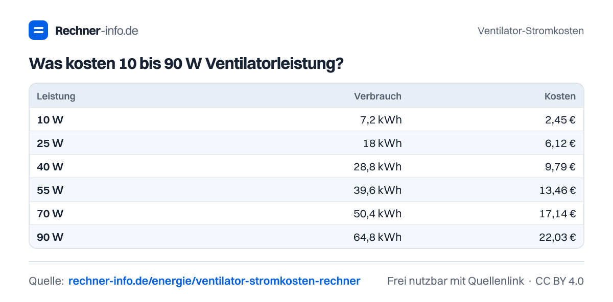 Was kosten 10 bis 90 W Ventilatorleistung? (Tabelle)