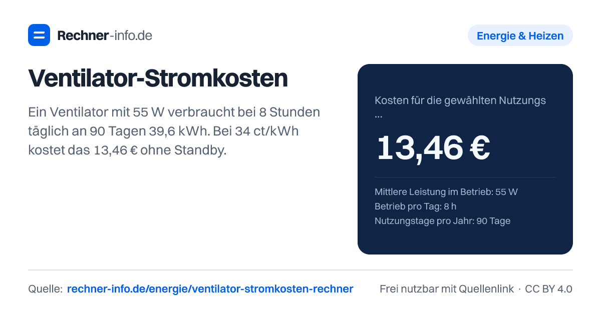 Ventilator-Stromkosten: Ein Ventilator mit 55 W verbraucht bei 8 Stunden täglich an 90 Tagen 39,6 kWh. Bei 34 ct/kWh kostet das 13,46 € ohne Standby.