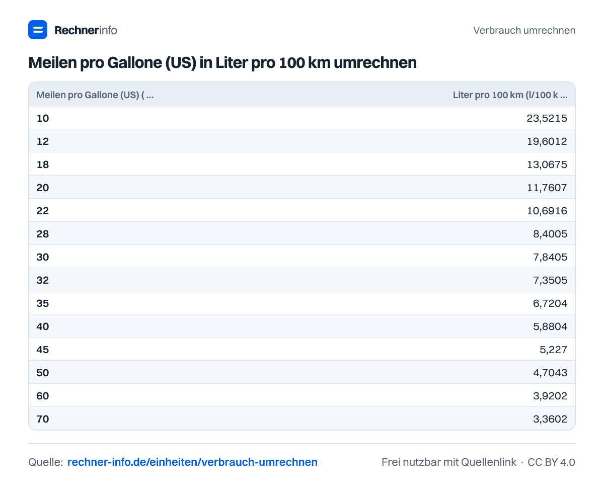 Meilen pro Gallone (US) in Liter pro 100 km umrechnen (Tabelle)