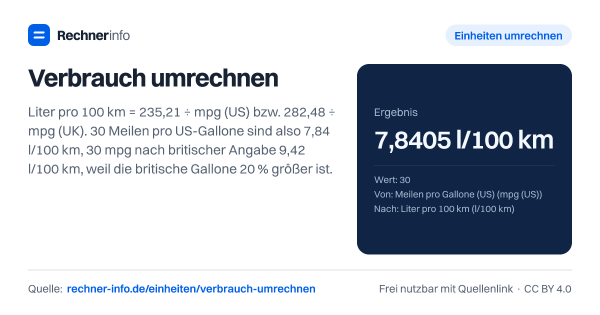 Verbrauch umrechnen: Liter pro 100 km = 235,21 ÷ mpg (US) bzw. 282,48 ÷ mpg (UK). 30 Meilen pro US-Gallone sind also 7,84 l/100 km, 30 mpg nach britischer Angabe 9,42 l/100 km, weil die britische Gallone 20 % größer ist.