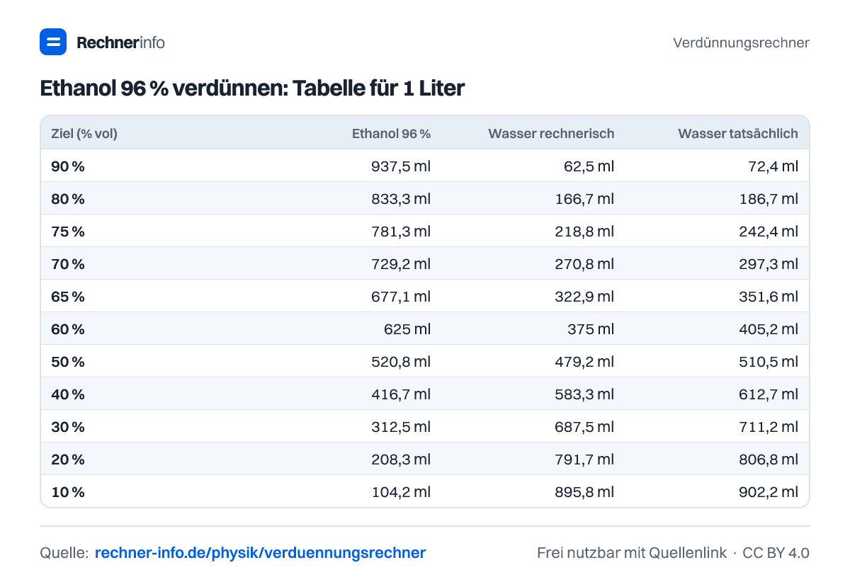 Ethanol 96 % verdünnen: Tabelle für 1 Liter (Tabelle)