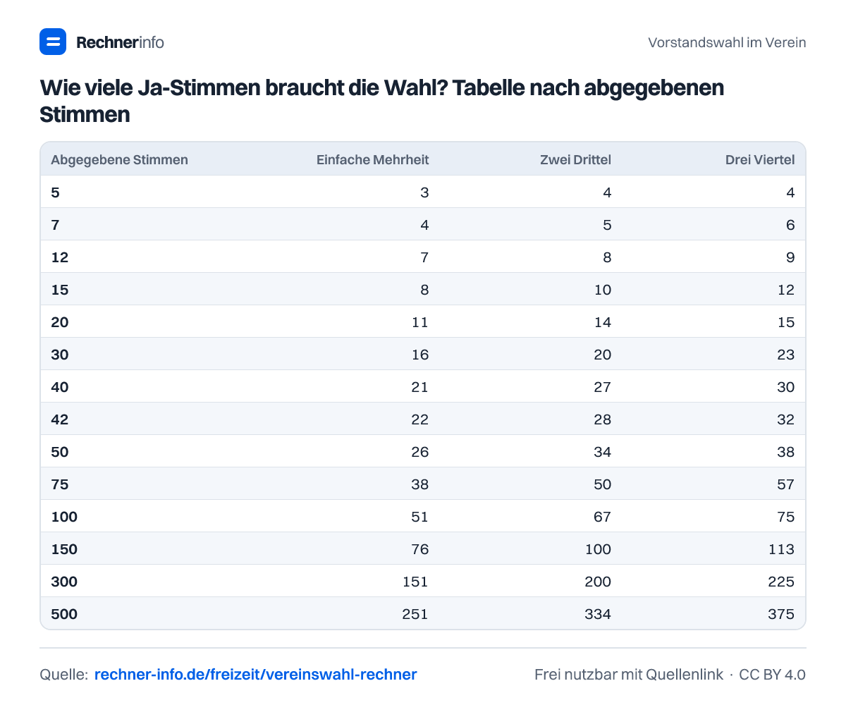 Wie viele Ja-Stimmen braucht die Wahl? Tabelle nach abgegebenen Stimmen (Tabelle)