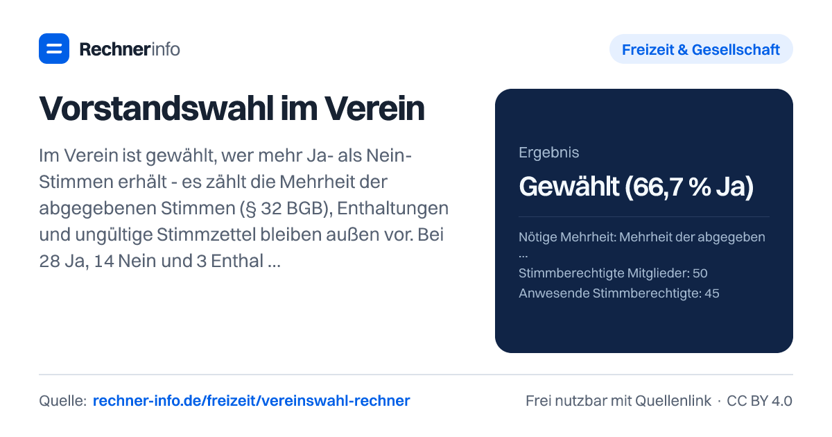 Vorstandswahl im Verein: Im Verein ist gewählt, wer mehr Ja- als Nein-Stimmen erhält - es zählt die Mehrheit der abgegebenen Stimmen (§ 32 BGB), Enthaltungen und ungültige Stimmzettel bleiben außen vor. Bei 28 Ja, 14 Nein und 3 Enthaltungen braucht es also 22 von 42 Stimmen - mit 28 Ja (66,7 %) ist die Person gewählt, sofern die Satzung nichts anderes vorschreibt.