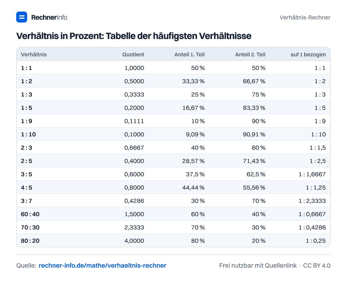 Verhältnis in Prozent: Tabelle der häufigsten Verhältnisse (Tabelle)