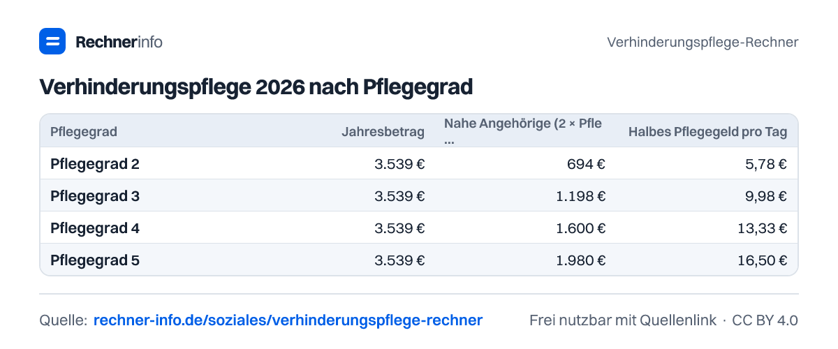 Verhinderungspflege 2026 nach Pflegegrad (Tabelle)