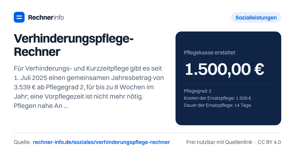 Verhinderungspflege-Rechner: Für Verhinderungs- und Kurzzeitpflege gibt es seit 1. Juli 2025 einen gemeinsamen Jahresbetrag von 3.539 € ab Pflegegrad 2, für bis zu 8 Wochen im Jahr; eine Vorpflegezeit ist nicht mehr nötig. Pflegen nahe Angehörige nicht erwerbsmäßig, zahlt die Kasse bis zum doppelten Pflegegeld (Pflegegrad 2: 694 €) plus nachgewiesene Kosten wie Fahrtkosten.