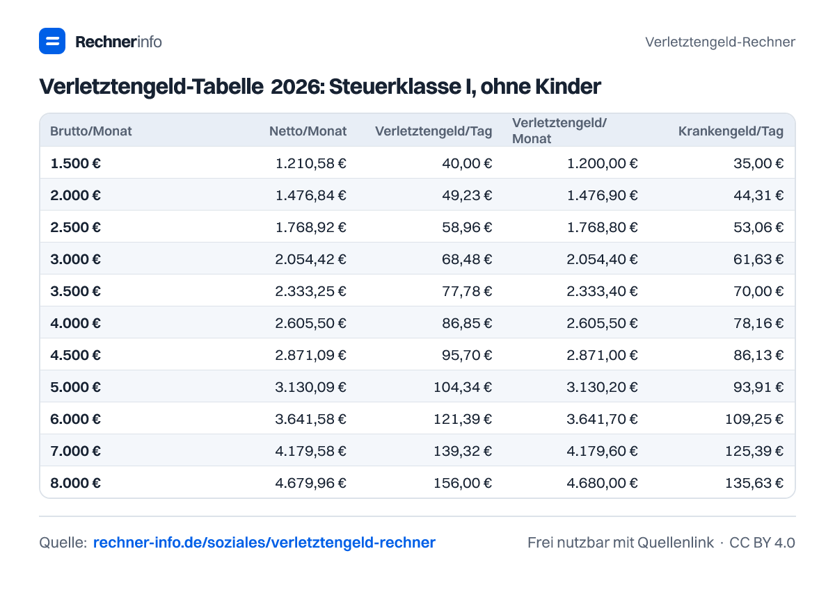 Verletztengeld-Tabelle 2026: Steuerklasse I, ohne Kinder (Tabelle)