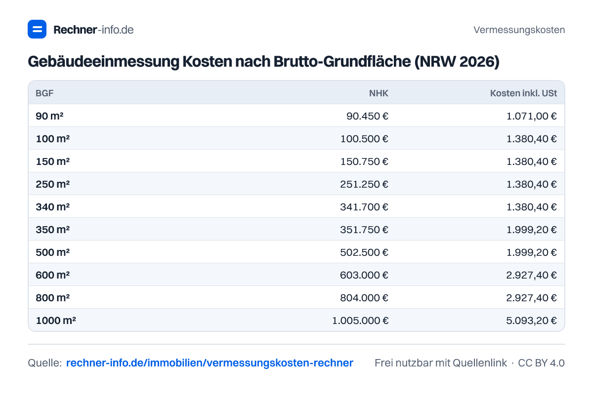 Gebäudeeinmessung Kosten nach Brutto-Grundfläche (NRW 2026) (Tabelle)