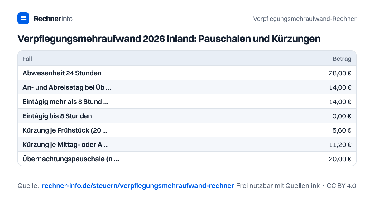 Verpflegungsmehraufwand 2026 Inland: Pauschalen und Kürzungen (Tabelle)