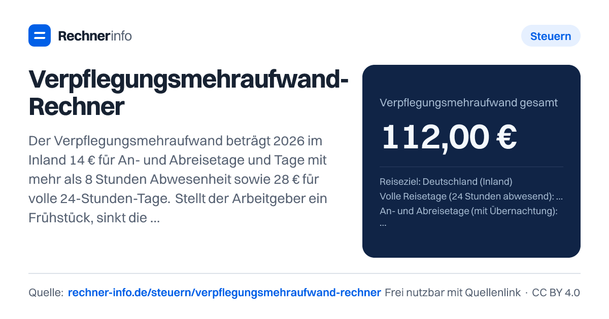 Verpflegungsmehraufwand-Rechner: Der Verpflegungsmehraufwand beträgt 2026 im Inland 14 € für An- und Abreisetage und Tage mit mehr als 8 Stunden Abwesenheit sowie 28 € für volle 24-Stunden-Tage. Stellt der Arbeitgeber ein Frühstück, sinkt die Pauschale um 5,60 €, bei Mittag- oder Abendessen um je 11,20 €.