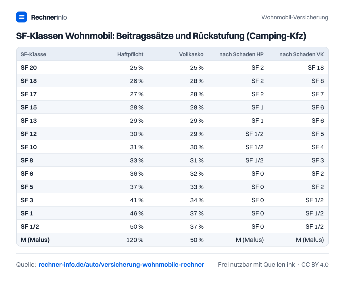 SF-Klassen Wohnmobil: Beitragssätze und Rückstufung (Camping-Kfz) (Tabelle)