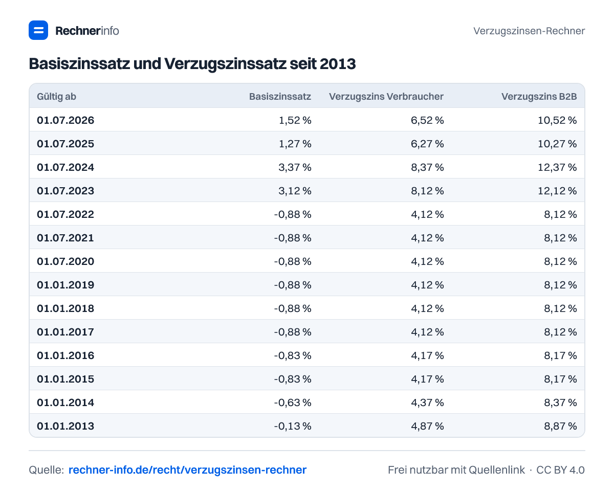 Basiszinssatz und Verzugszinssatz seit 2013 (Tabelle)