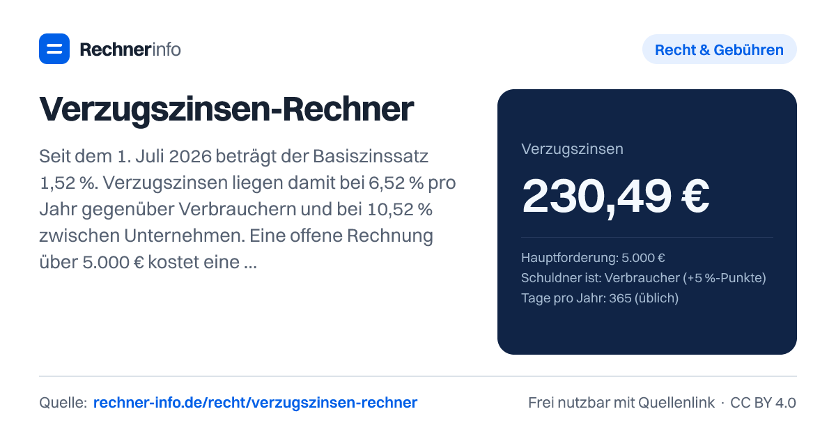 Verzugszinsen-Rechner: Seit dem 1. Juli 2026 beträgt der Basiszinssatz 1,52 %. Verzugszinsen liegen damit bei 6,52 % pro Jahr gegenüber Verbrauchern und bei 10,52 % zwischen Unternehmen. Eine offene Rechnung über 5.000 € kostet einen Verbraucher so rund 0,89 € Zinsen pro Tag.
