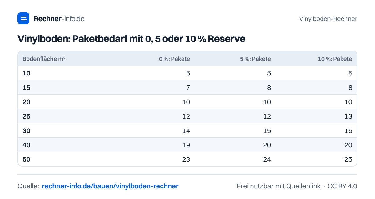 Vinylboden: Paketbedarf mit 0, 5 oder 10 % Reserve (Tabelle)