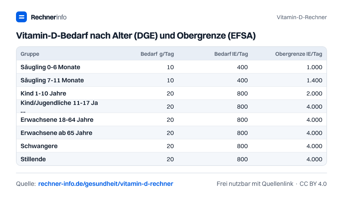 Vitamin-D-Bedarf nach Alter (DGE) und Obergrenze (EFSA) (Tabelle)