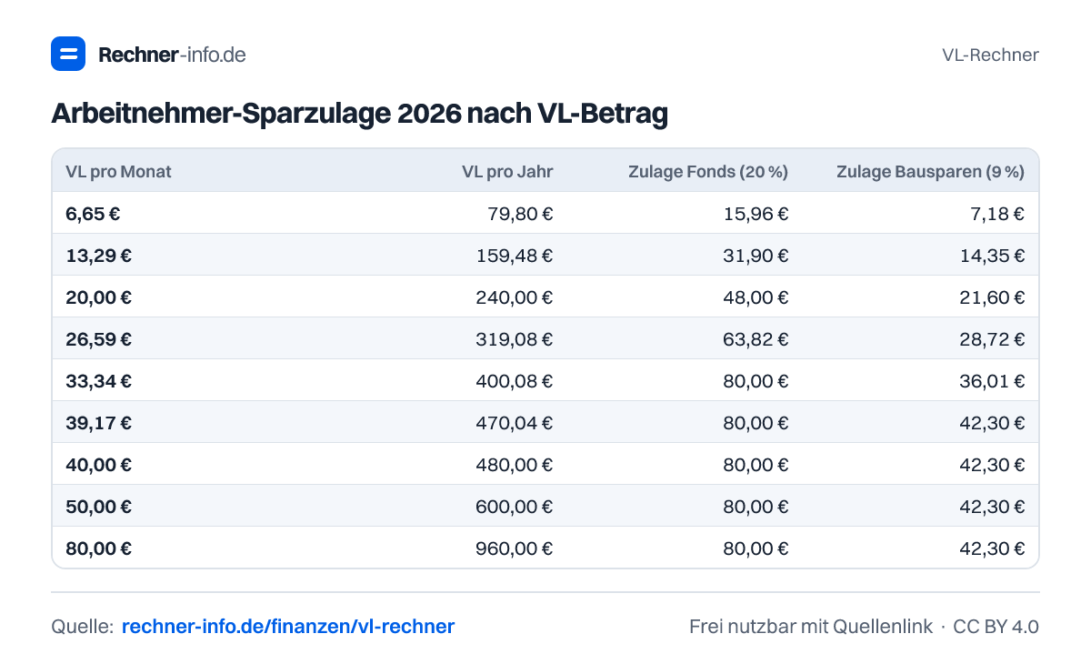 Arbeitnehmer-Sparzulage 2026 nach VL-Betrag (Tabelle)