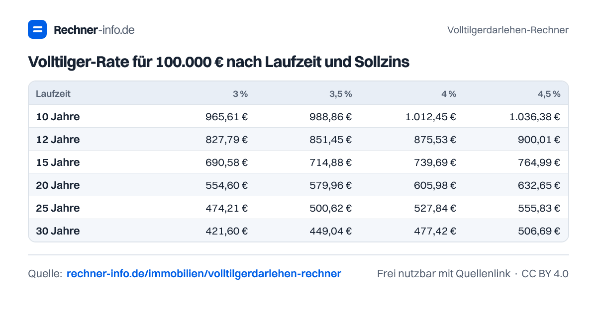 Volltilger-Rate für 100.000 € nach Laufzeit und Sollzins (Tabelle)