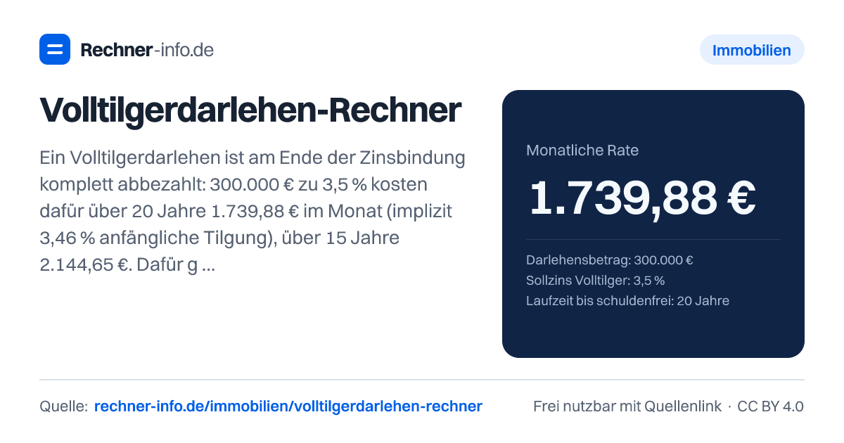 Volltilgerdarlehen-Rechner: Ein Volltilgerdarlehen ist am Ende der Zinsbindung komplett abbezahlt: 300.000 € zu 3,5 % kosten dafür über 20 Jahre 1.739,88 € im Monat (implizit 3,46 % anfängliche Tilgung), über 15 Jahre 2.144,65 €. Dafür gibt es keine Restschuld und kein Zinsrisiko bei der Anschlussfinanzierung.