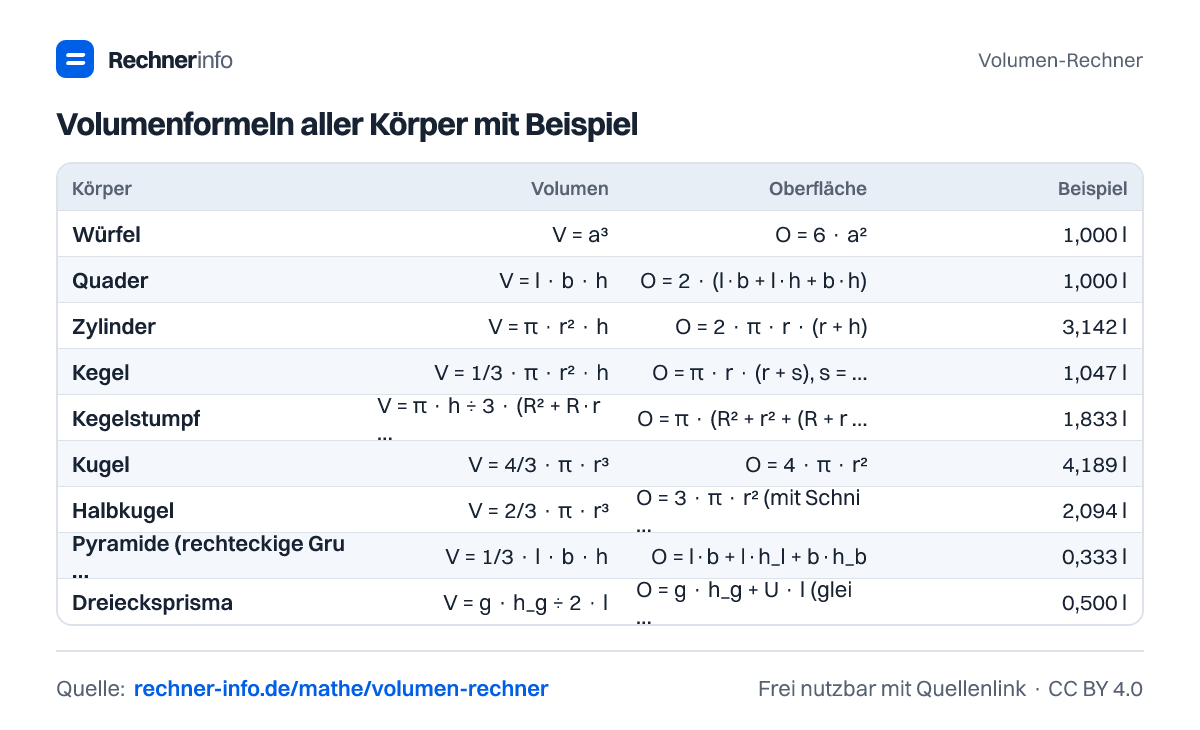 Volumenformeln aller Körper mit Beispiel (Tabelle)