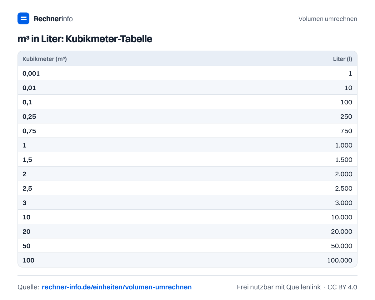 m³ in Liter: Kubikmeter-Tabelle (Tabelle)