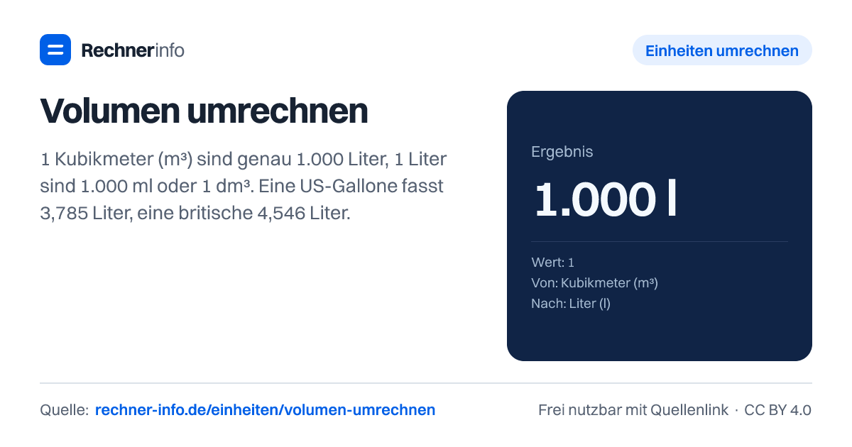 Volumen umrechnen: 1 Kubikmeter (m³) sind genau 1.000 Liter, 1 Liter sind 1.000 ml oder 1 dm³. Eine US-Gallone fasst 3,785 Liter, eine britische 4,546 Liter.