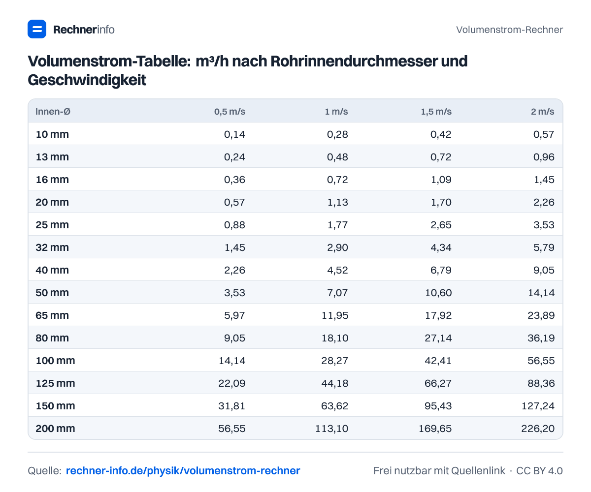 Volumenstrom-Tabelle: m³/h nach Rohrinnendurchmesser und Geschwindigkeit (Tabelle)