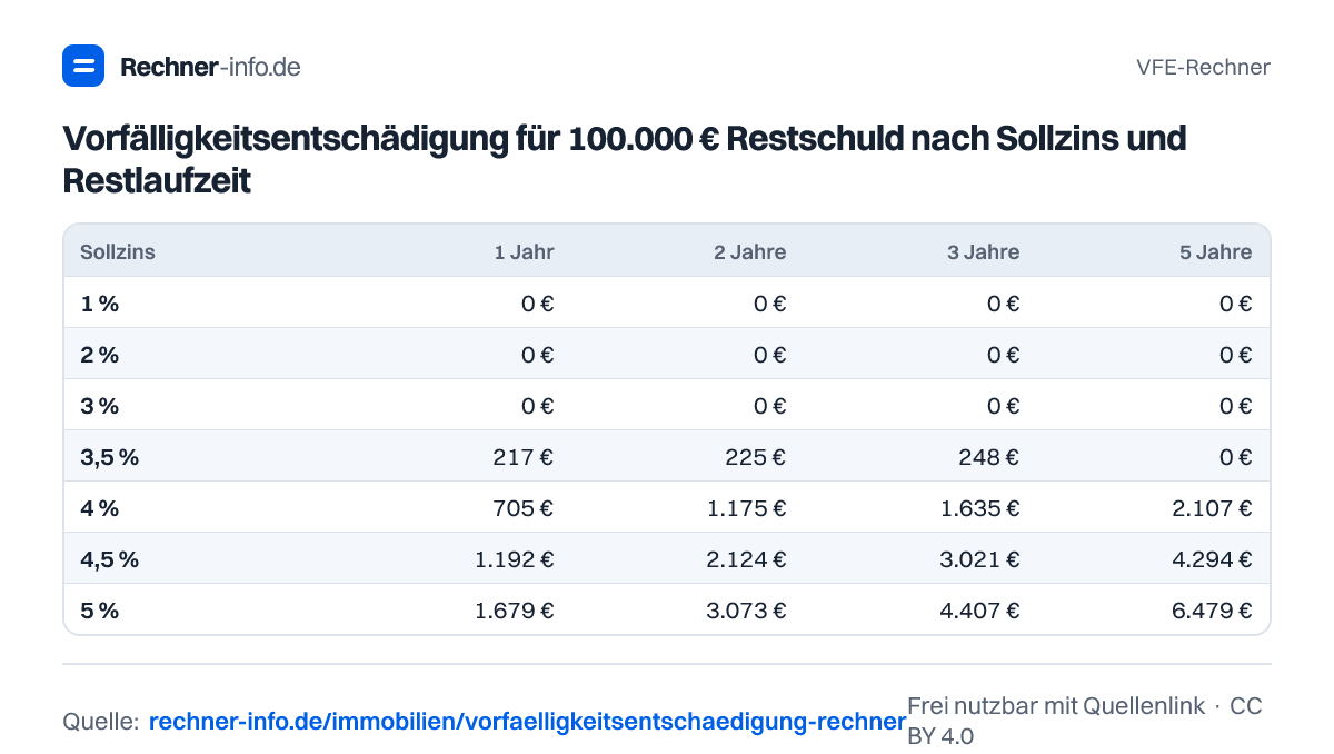 Vorfälligkeitsentschädigung für 100.000 € Restschuld nach Sollzins und Restlaufzeit (Tabelle)