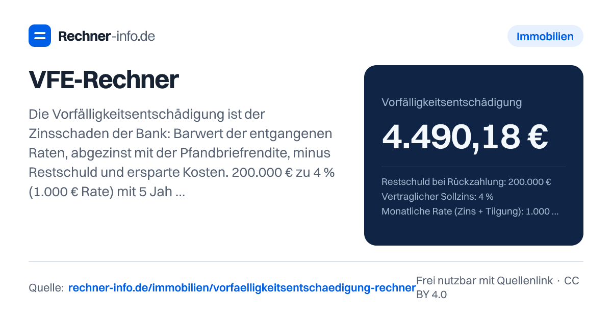 VFE-Rechner: Die Vorfälligkeitsentschädigung ist der Zinsschaden der Bank: Barwert der entgangenen Raten, abgezinst mit der Pfandbriefrendite, minus Restschuld und ersparte Kosten. 200.000 € zu 4 % (1.000 € Rate) mit 5 Jahren Restzinsbindung kosten im September 2026 rund 4.490 € - 10,5 Jahre nach der Auszahlung fällt sie ganz weg (§ 489 BGB).
