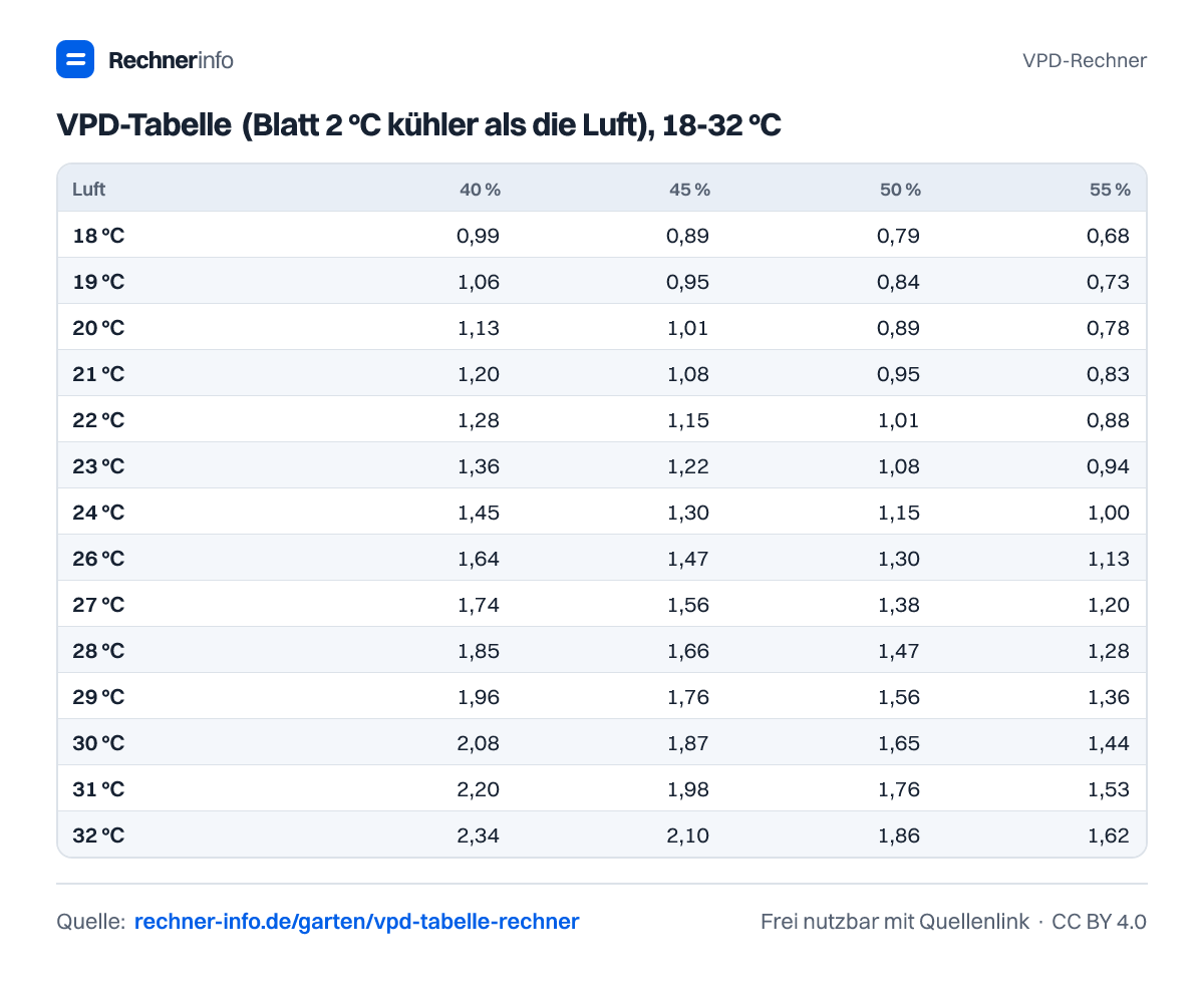 VPD-Tabelle (Blatt 2 °C kühler als die Luft), 18-32 °C (Tabelle)