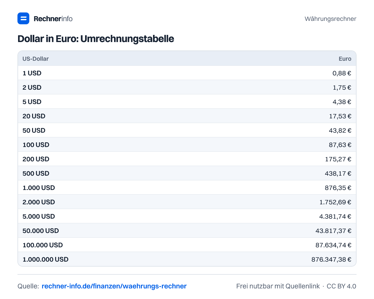 Dollar in Euro: Umrechnungstabelle (Tabelle)