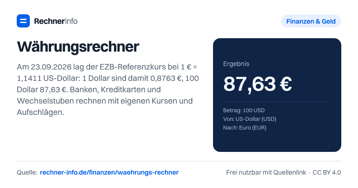 Währungsrechner: Am 23.09.2026 lag der EZB-Referenzkurs bei 1 € = 1,1411 US-Dollar: 1 Dollar sind damit 0,8763 €, 100 Dollar 87,63 €. Banken, Kreditkarten und Wechselstuben rechnen mit eigenen Kursen und Aufschlägen.