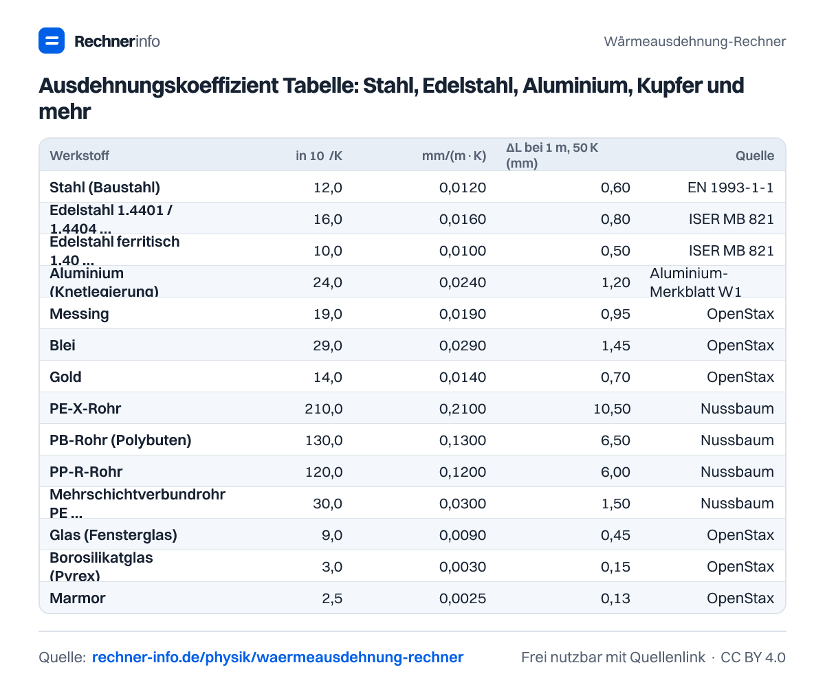 Ausdehnungskoeffizient Tabelle: Stahl, Edelstahl, Aluminium, Kupfer und mehr (Tabelle)