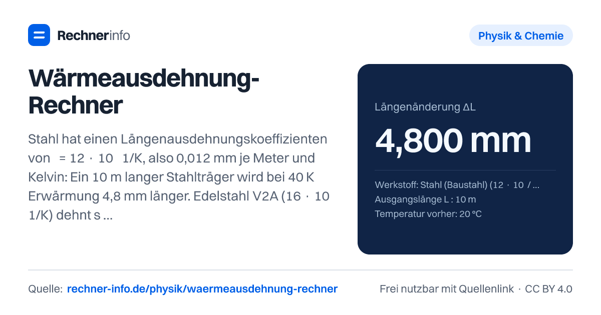 Wärmeausdehnung-Rechner: Stahl hat einen Längenausdehnungskoeffizienten von α = 12 · 10⁻⁶ 1/K, also 0,012 mm je Meter und Kelvin: Ein 10 m langer Stahlträger wird bei 40 K Erwärmung 4,8 mm länger. Edelstahl V2A (16 · 10⁻⁶ 1/K) dehnt sich um ein Drittel stärker, Aluminium (rund 24 · 10⁻⁶ 1/K) doppelt so stark.