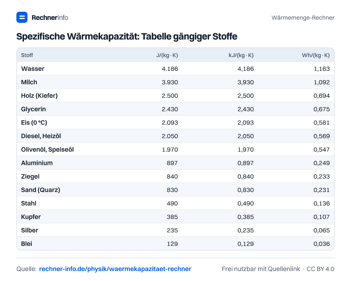 Spezifische Wärmekapazität: Tabelle gängiger Stoffe (Tabelle)
