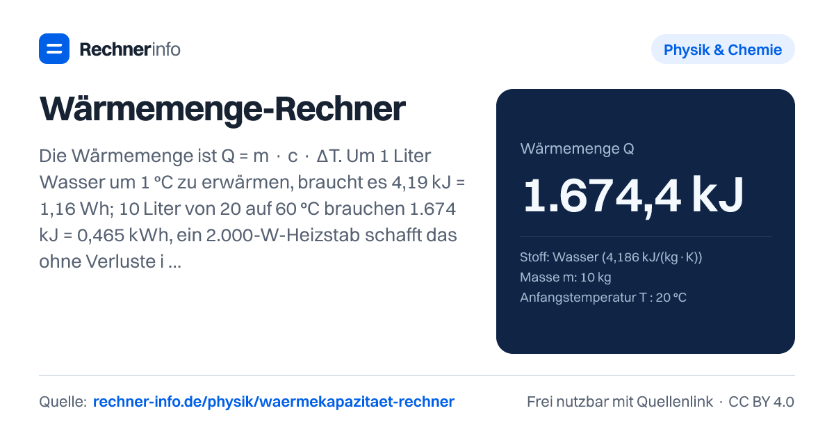 Wärmemenge-Rechner: Die Wärmemenge ist Q = m · c · ΔT. Um 1 Liter Wasser um 1 °C zu erwärmen, braucht es 4,19 kJ = 1,16 Wh; 10 Liter von 20 auf 60 °C brauchen 1.674 kJ = 0,465 kWh, ein 2.000-W-Heizstab schafft das ohne Verluste in knapp 14 Minuten.