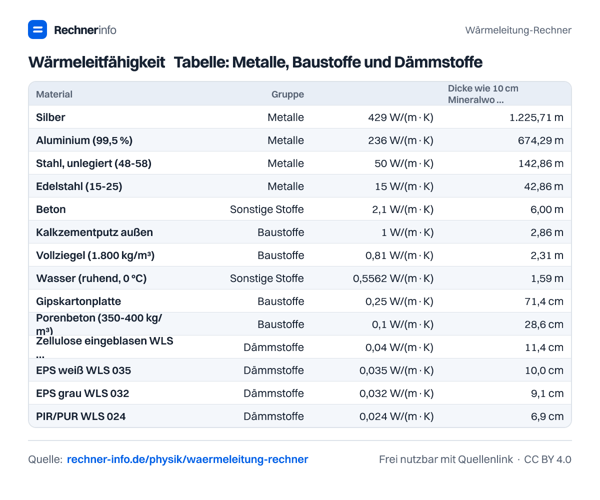 Wärmeleitfähigkeit λ Tabelle: Metalle, Baustoffe und Dämmstoffe (Tabelle)