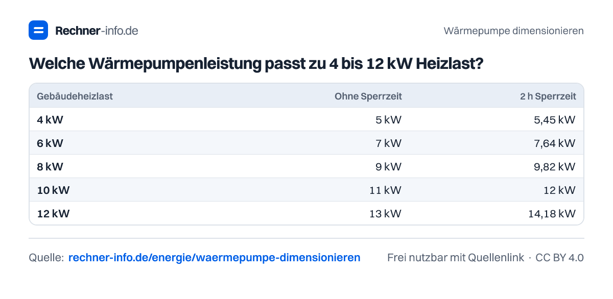 Welche Wärmepumpenleistung passt zu 4 bis 12 kW Heizlast? (Tabelle)