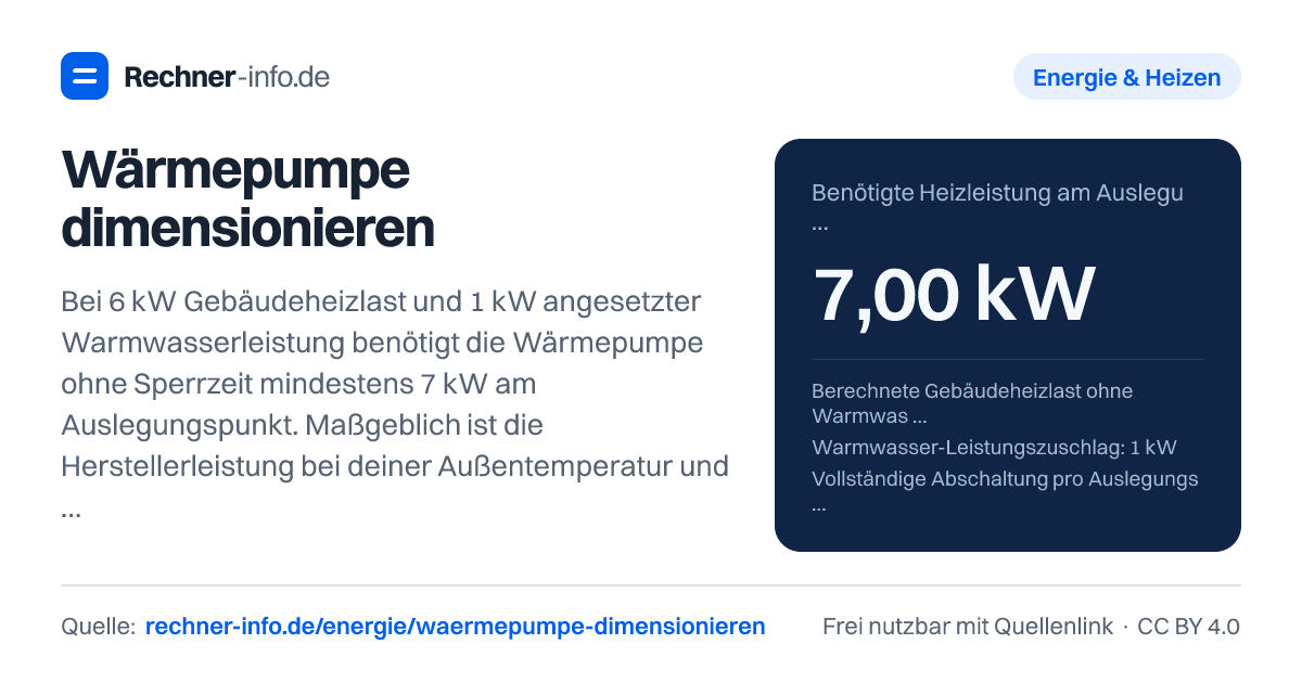 Wärmepumpe dimensionieren: Bei 6 kW Gebäudeheizlast und 1 kW angesetzter Warmwasserleistung benötigt die Wärmepumpe ohne Sperrzeit mindestens 7 kW am Auslegungspunkt. Maßgeblich ist die Herstellerleistung bei deiner Außentemperatur und Vorlauftemperatur.